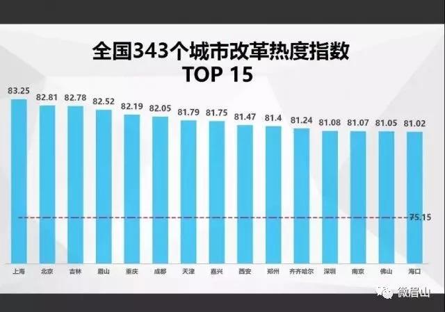 中國(guó)經(jīng)濟(jì)體制改革基金會(huì)四川這座城西部第一！最新全國(guó)改革熱度指數(shù)出爐                                                        