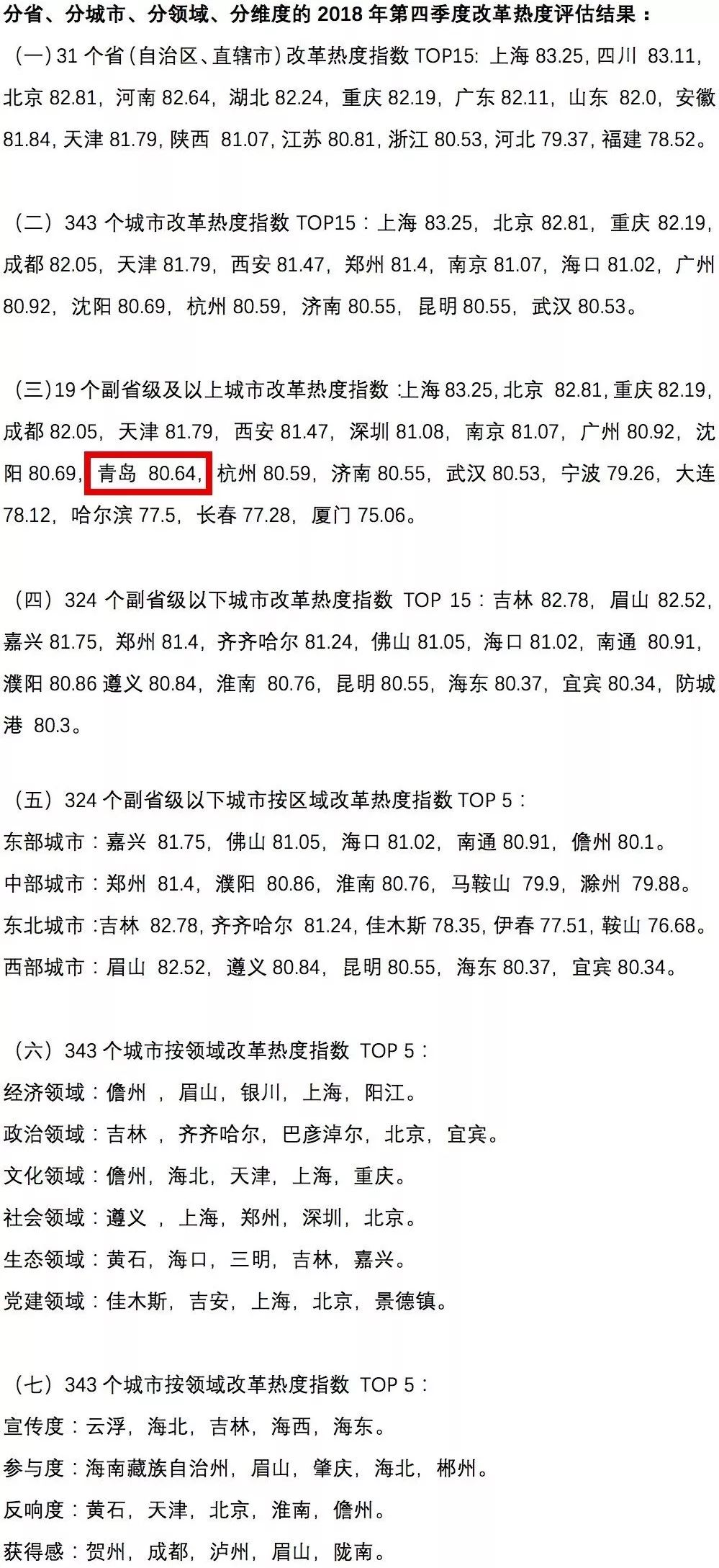 中國經(jīng)濟體制改革基金會中國城市季度改革熱度榜單：19個大城市排座次，青島未進(jìn)前十