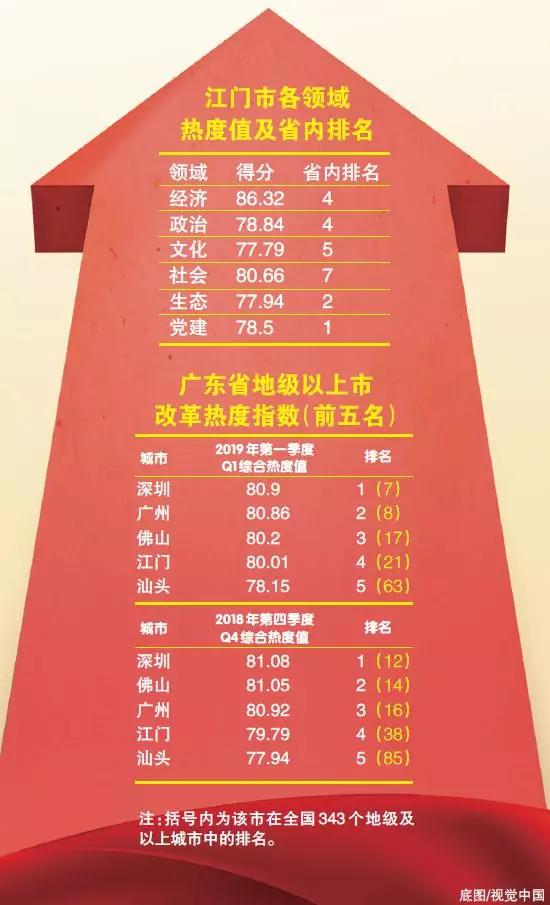 中國(guó)經(jīng)濟(jì)體制改革基金會(huì)重磅！江門(mén)改革熱度指數(shù)全省第4！今年還有這192項(xiàng)重點(diǎn)改革任務(wù)…                                        
